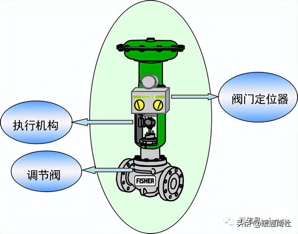 調(diào)節(jié)閥基礎(chǔ)知識(shí)