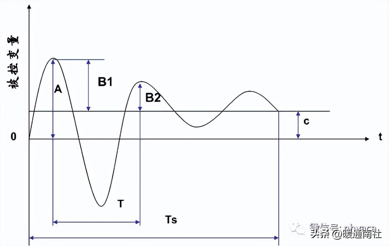 調(diào)節(jié)閥基礎(chǔ)知識(shí)