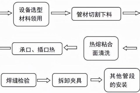 PPR、PE-RT熱熔承插焊接施工方法