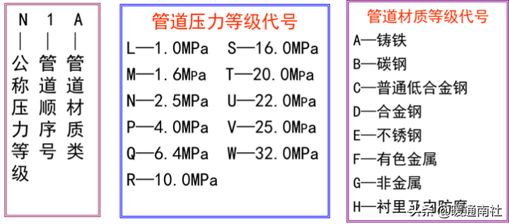 管道布置圖識(shí)讀與繪制