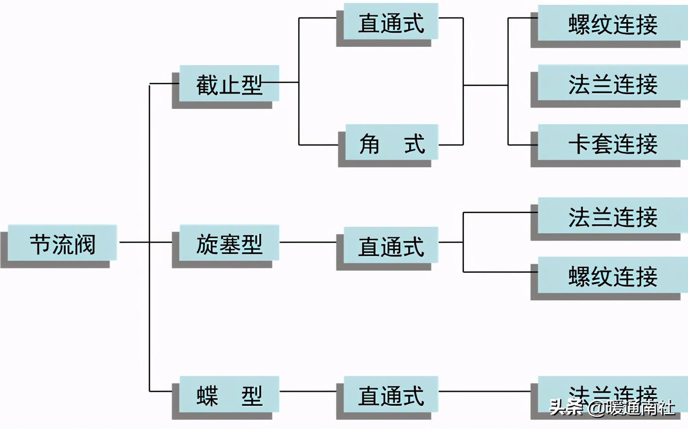 截止閥和節(jié)流閥的分類、安裝、應(yīng)用