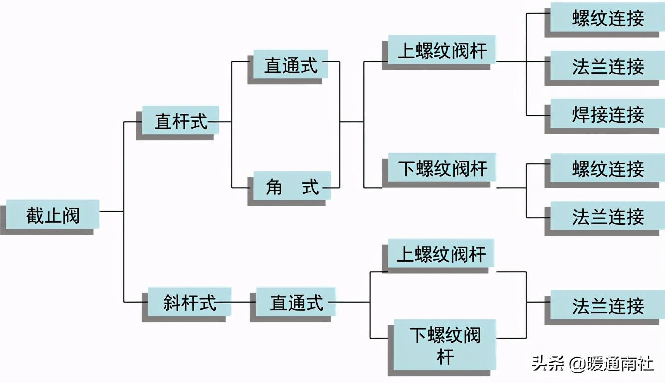 截止閥和節(jié)流閥的分類、安裝、應(yīng)用