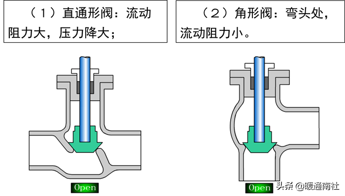 截止閥和節(jié)流閥的分類、安裝、應(yīng)用