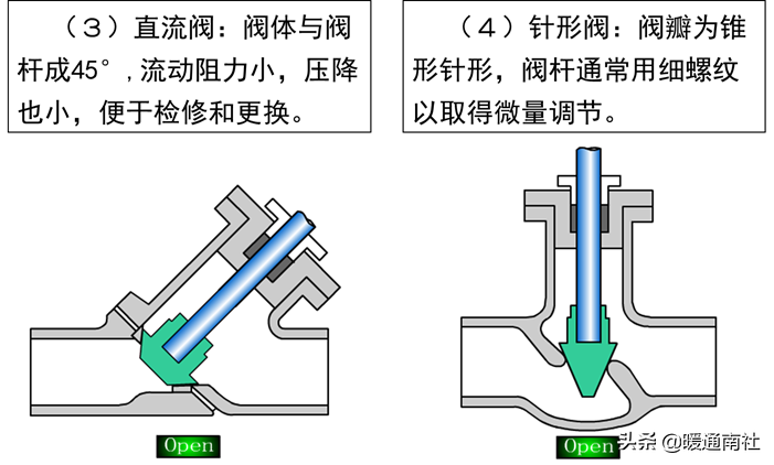 截止閥和節(jié)流閥的分類、安裝、應(yīng)用