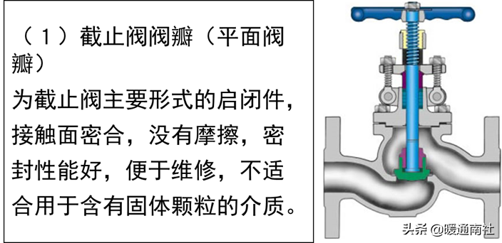 截止閥和節(jié)流閥的分類、安裝、應(yīng)用