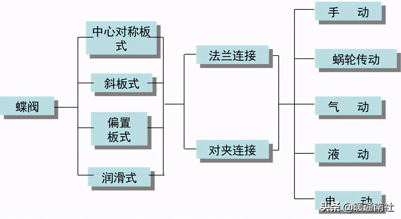 蝶閥的分類、結構、特點