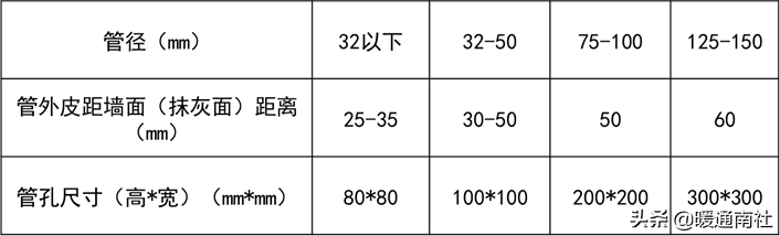 給水管道明裝、暗裝敷設(shè)詳解