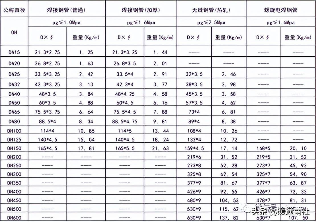 常用管材(鋼管)規格表
