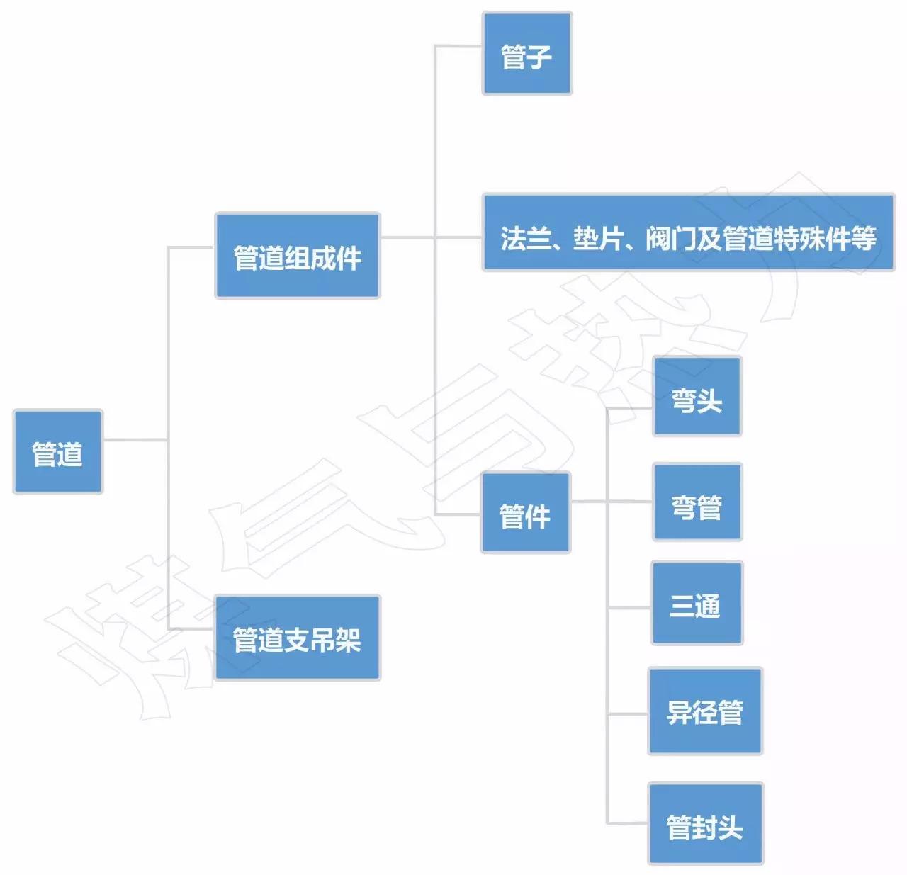 “管道”、“管子”、“管件”、“管道組成件”是什么關系?