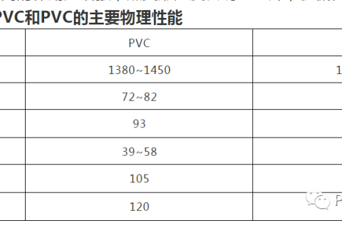 PVC、UPVC、CPVC，如何區分？